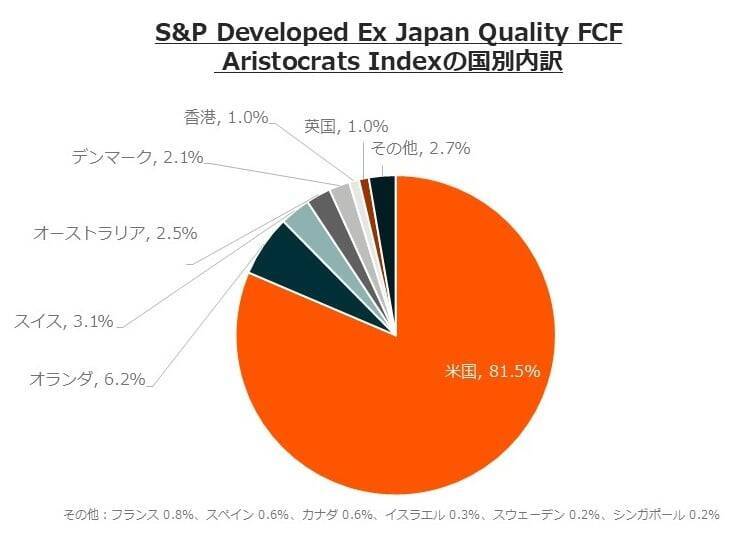 564A：グローバルＸ S＆P先進国キャッシュフロー・トップ100 ETF