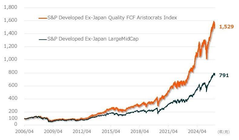 564A：グローバルＸ S＆P先進国キャッシュフロー・トップ100 ETF