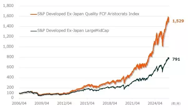 「564A：グローバルＸ S＆P先進国キャッシュフロー・トップ100 ETF」の画像