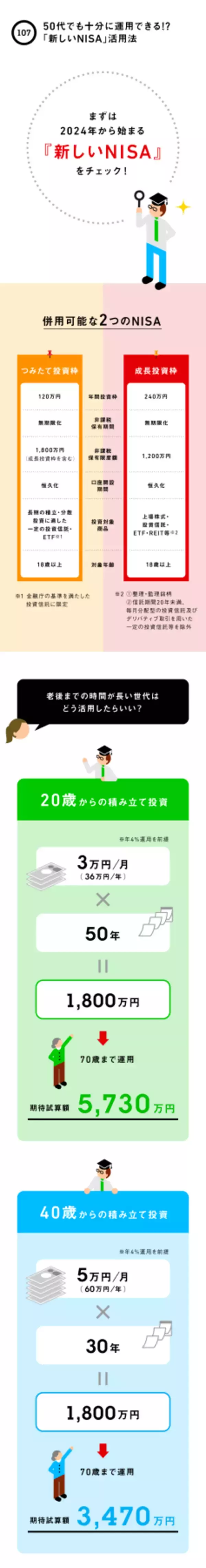50代でも十分に運用できる!?「新しいNISA」活用法