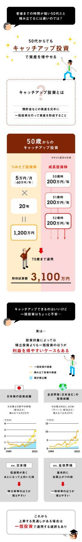 50代でも十分に運用できる!?「新しいNISA」活用法