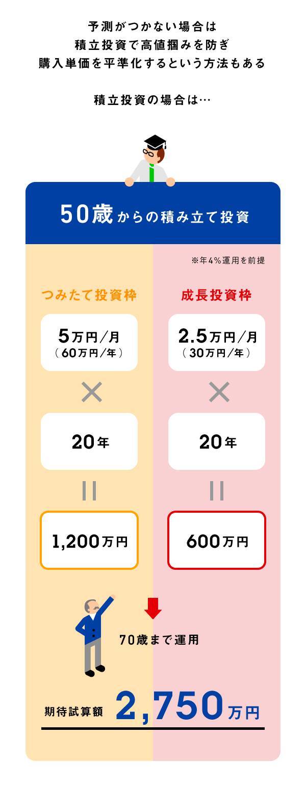 50代でも十分に運用できる!?「新しいNISA」活用法