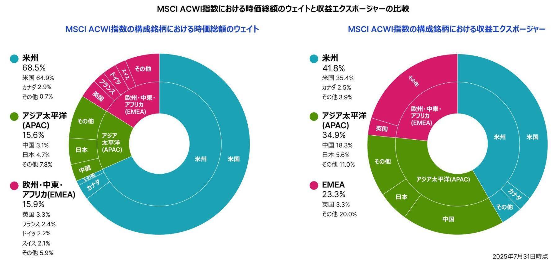 第1回：オールカントリーの正体とは？ 〜MSCI ACWI指数を読み解く〜