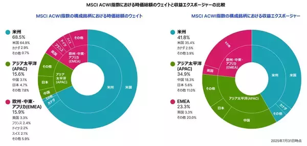 「第1回：オールカントリーの正体とは？ 〜MSCI ACWI指数を読み解く〜」の画像