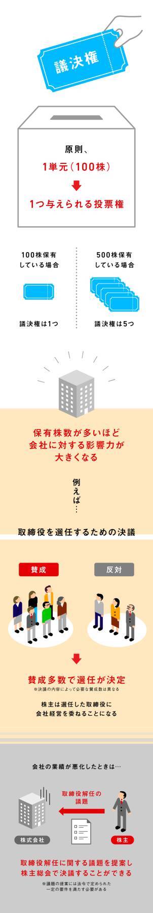 株主が行使できる「議決権」ってなに？