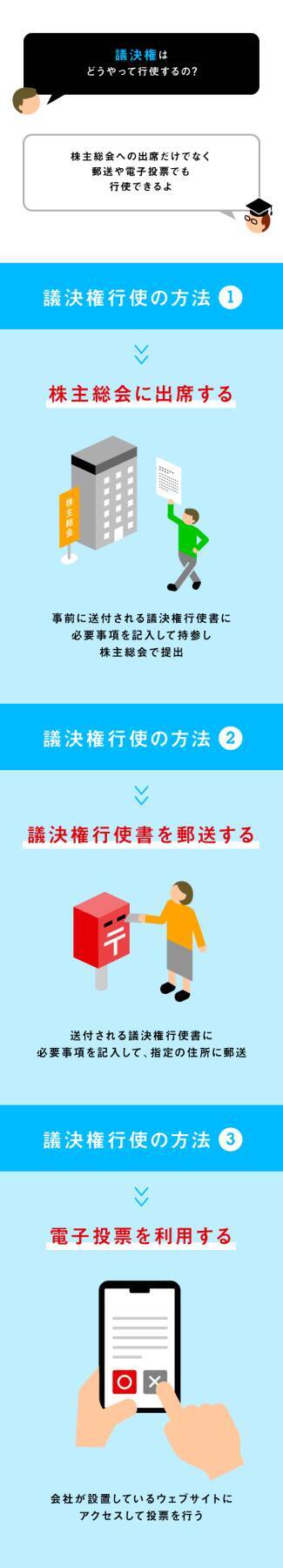 株主が行使できる「議決権」ってなに？