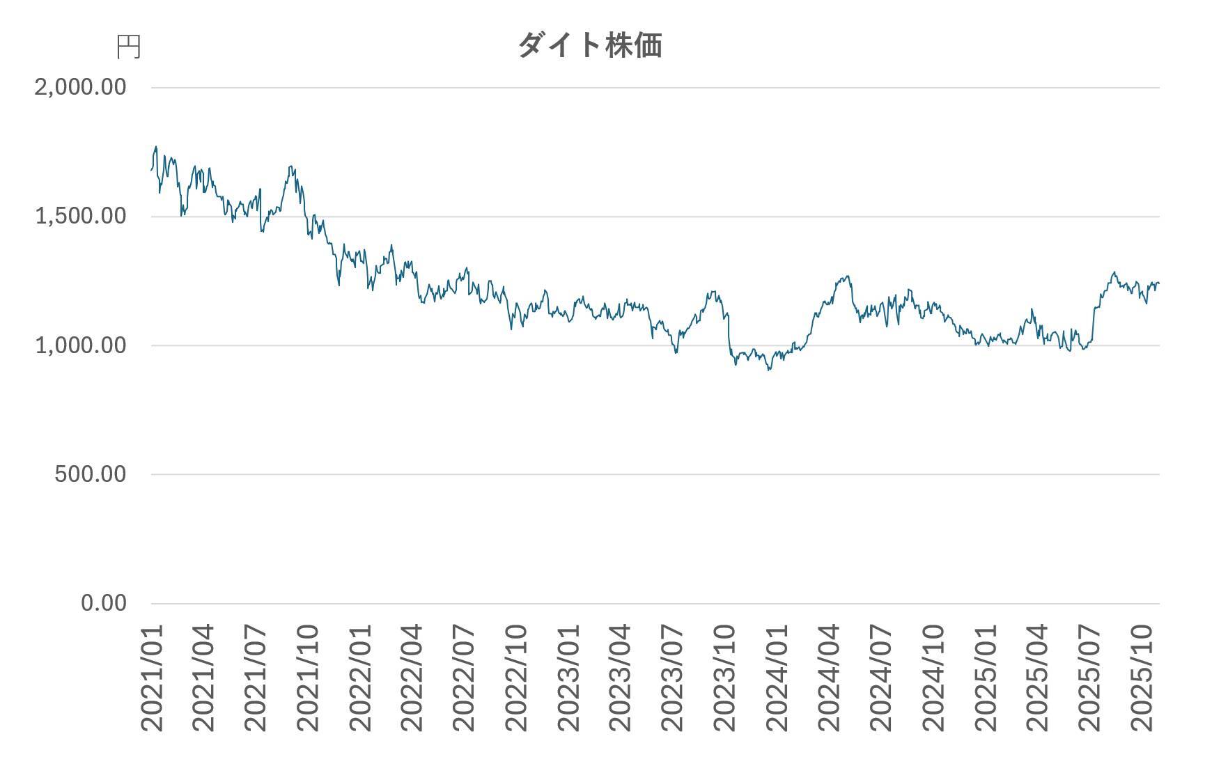 第2回　“聞く”ことから始まる経営。ダイトが挑んだ中期経営計画の再定義