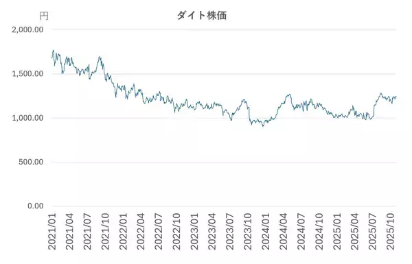 「第2回　“聞く”ことから始まる経営。ダイトが挑んだ中期経営計画の再定義」の画像