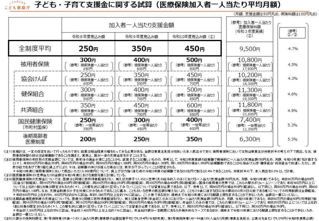 2026年4月開始の「子ども・子育て支援金制度」による影響とは