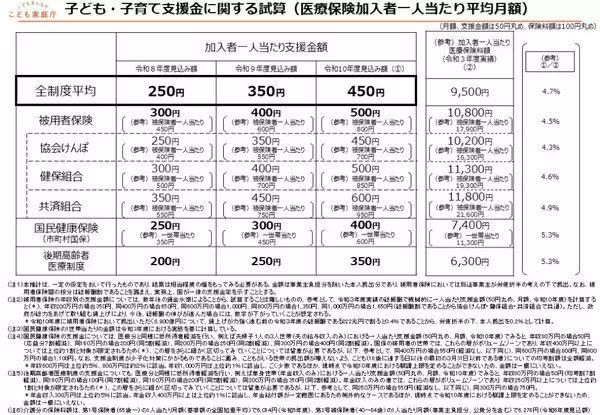 「2026年4月開始の「子ども・子育て支援金制度」による影響とは」の画像