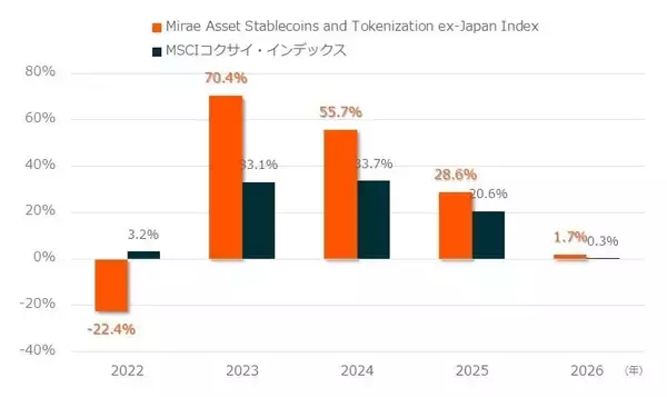 「512A：グローバルＸ ステーブルコイン＆トークンビジネス ETF（除く日本）」の画像