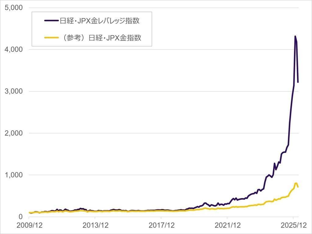 606A：金２倍ブルＥＴＦ