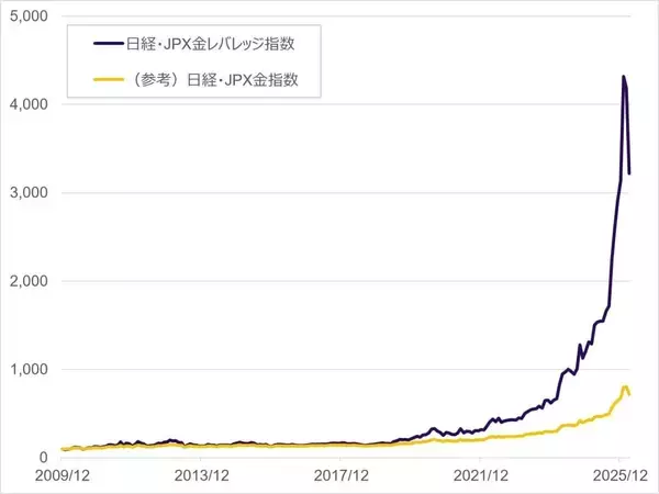「606A：金２倍ブルＥＴＦ」の画像