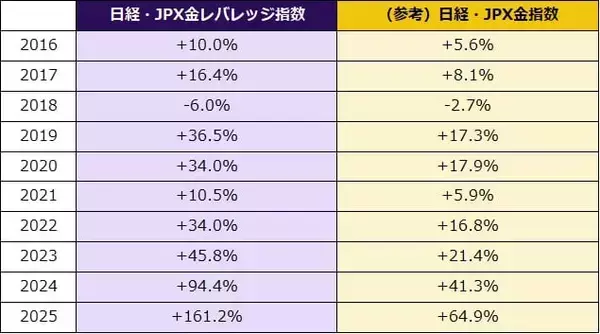 「606A：金２倍ブルＥＴＦ」の画像