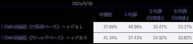 447A：ステート・ストリート・スパイダー ゴールドETF（為替ヘッジなし）／448A：ステート・ストリート・スパイダー ゴールドETF（為替ヘッジあり）