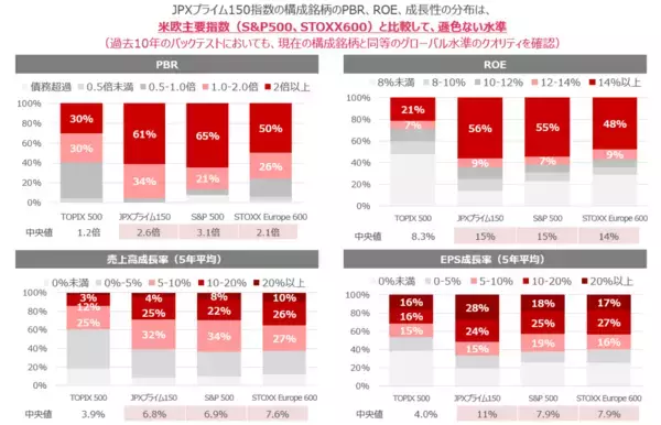 「【特別対談：前編】JPXプライム150指数開発秘話：市場の活性化には、「価値創造」と「稼ぐ力」が重要」の画像