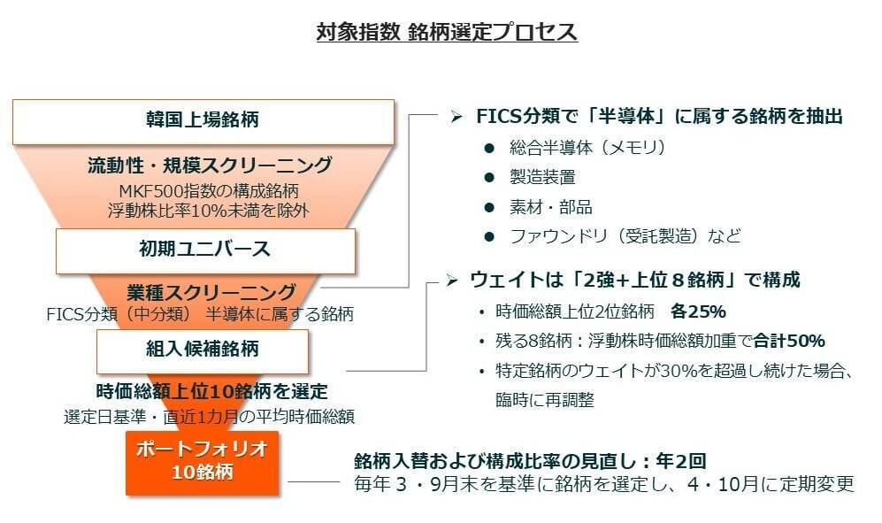 633A：グローバルＸ 韓国半導体・トップ10 ETF