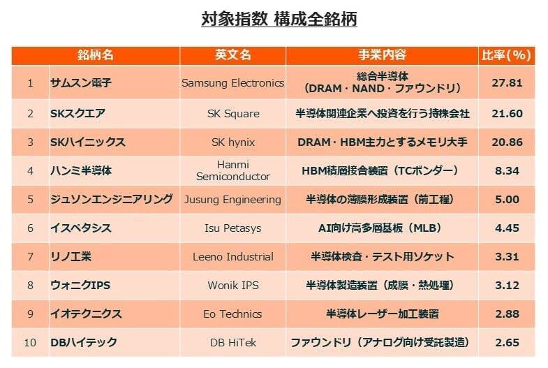 633A：グローバルＸ 韓国半導体・トップ10 ETF