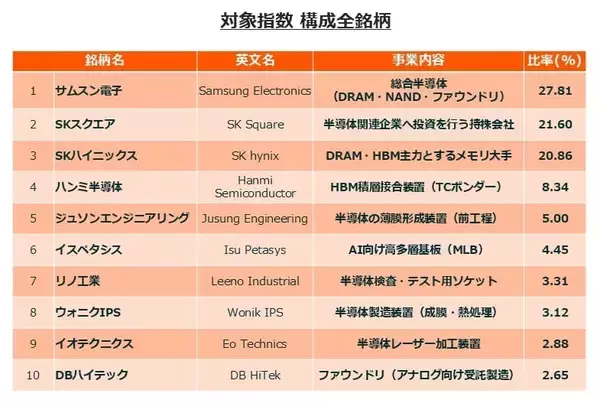 「633A：グローバルＸ 韓国半導体・トップ10 ETF」の画像