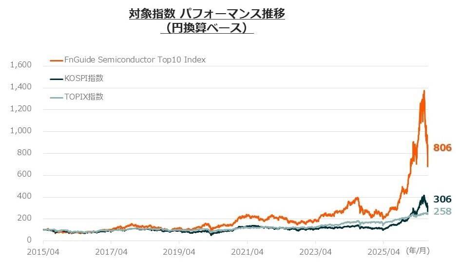 633A：グローバルＸ 韓国半導体・トップ10 ETF