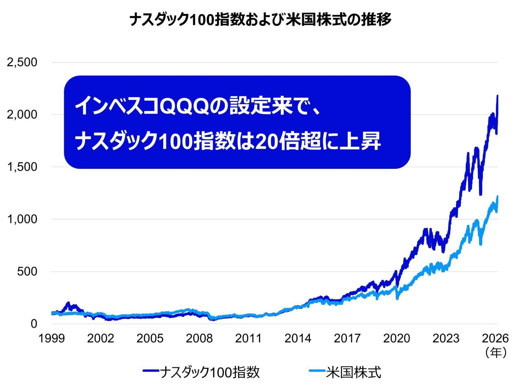 587A：インベスコQQQ