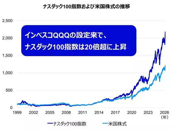 「587A：インベスコQQQ」の画像