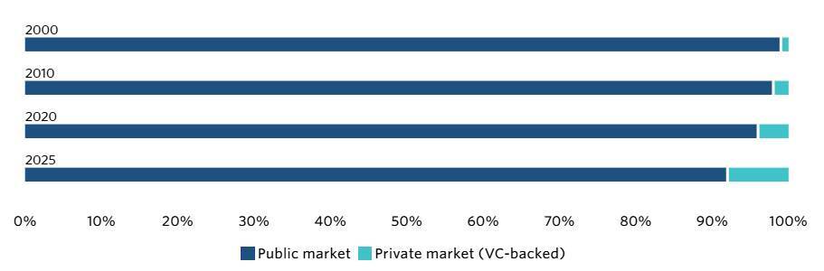 新しい次世代型の株式指数が、公開株式と非公開株式を融合