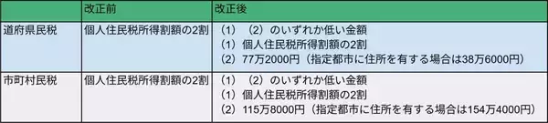 「「暗号資産」「確定申告」「ふるさと納税」に関する税制改正をチェック！」の画像