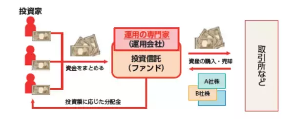 「『ETFの常識』読み合わせ（1）　ETFは、株と投資信託の“いいとこ取り”」の画像