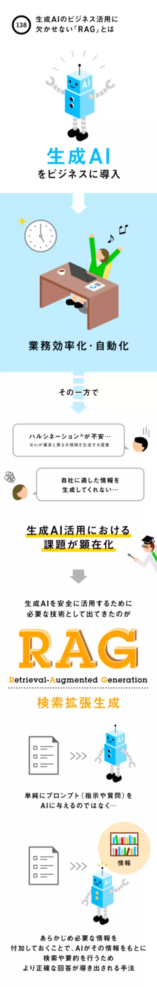 生成AIのビジネス活用に欠かせない「RAG」とは