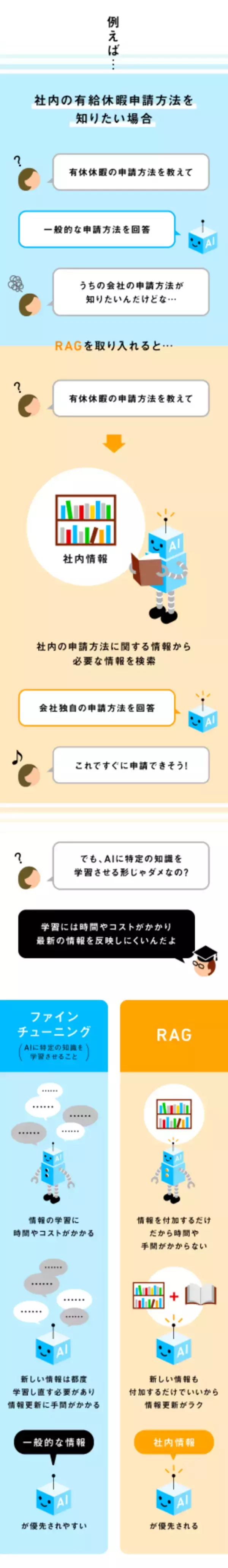 「生成AIのビジネス活用に欠かせない「RAG」とは」の画像