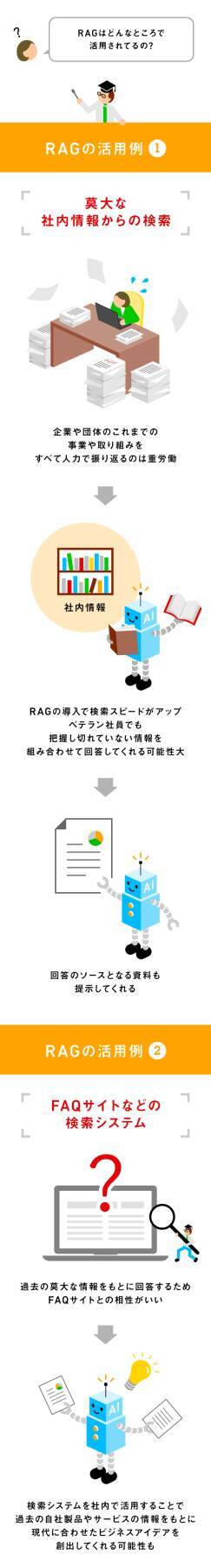 生成AIのビジネス活用に欠かせない「RAG」とは