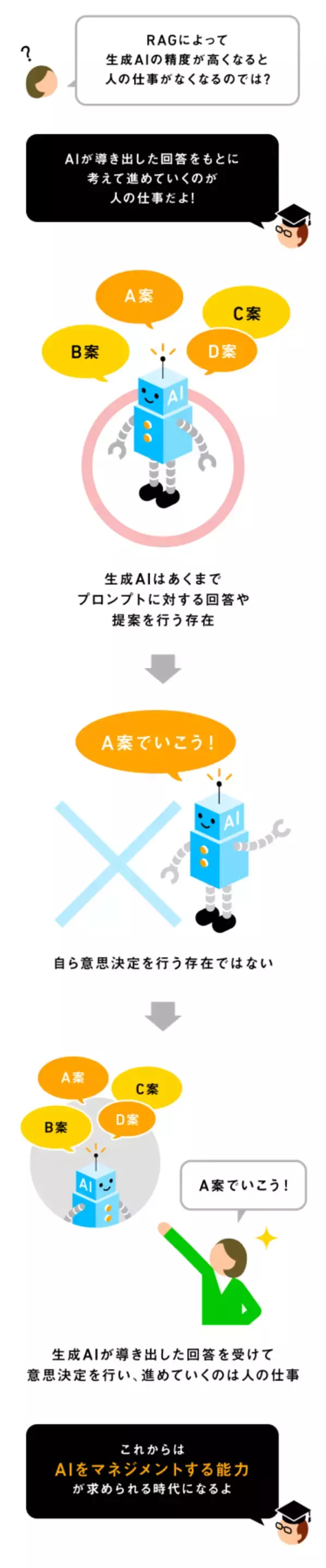 「生成AIのビジネス活用に欠かせない「RAG」とは」の画像