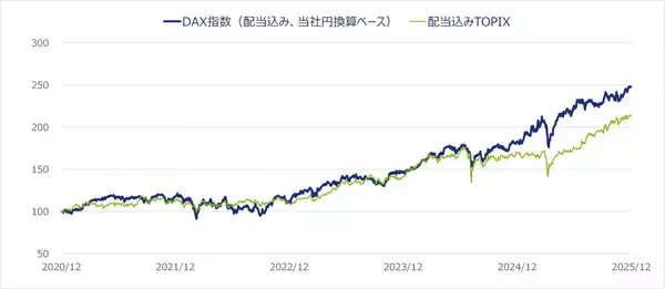 「535A：NZAM 上場投信 DAX（為替ヘッジなし）」の画像