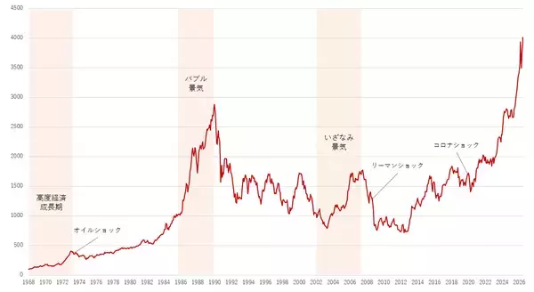 「TOPIXが4,000ポイントを突破　～TOPIXと見る日本の経済～」の画像