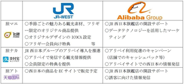 JR西日本とアリババが提携、観光地の認知向上やアリペイ導入促進など