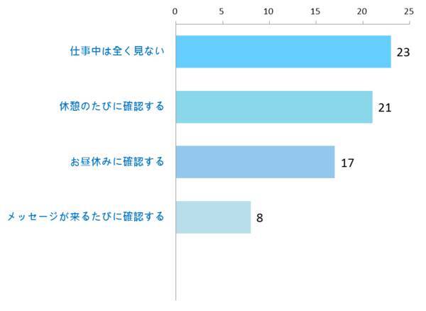 1日中全く見ない人も 社会人が仕事中にlineをチェックする頻度は 2017年11月30日 エキサイトニュース