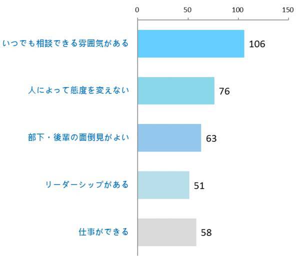 18卒が選ぶ理想の上司はマツコ 水トアナ いつでも相談できる雰囲気がある人 が理想 新社会人白書2018 2018年3月11日 エキサイトニュース