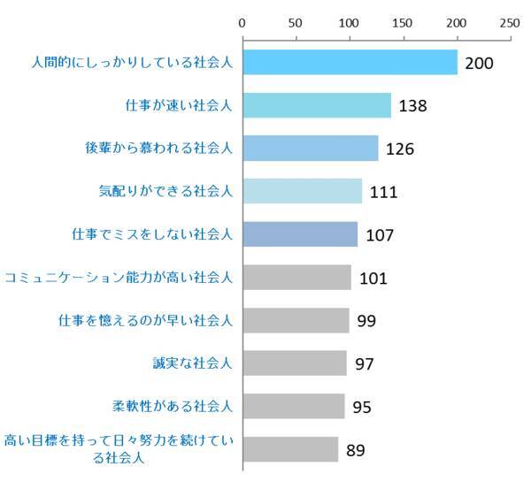 新社会人が考える理想の社会人像 1位は 人間的にしっかりした社会人 新社会人白書2018 2018年3月16日 エキサイトニュース