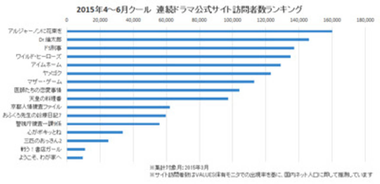 壮大 15 ドラマ ランキング ガサタメガ