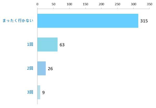 映画館に行く頻度は月に何回 大学生の5割弱が 1回も行かない 17年12月16日 エキサイトニュース