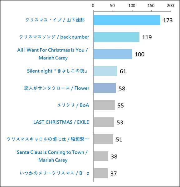 大学生が選ぶクリスマスソングの王道top10 2位 クリスマスソング Back Number 17年12月25日 エキサイトニュース