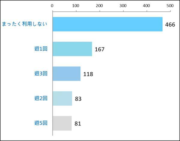 普段学食を利用する頻度は週に何回 大学生の5割弱は 全く利用しない 18年1月9日 エキサイトニュース
