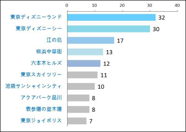一番人気は 大学生カップルがおすすめする東京都内 首都圏のデートスポットランキング 19年7月2日 エキサイトニュース 一番人気は 大学生カップルがおすすめする東京都内 首都圏のデートスポットランキング 19年7月2日 エキサイトニュース