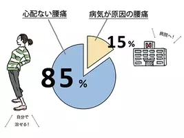 寒い季節は要注意 冬腰痛 対策 2018年12月4日 エキサイトニュース