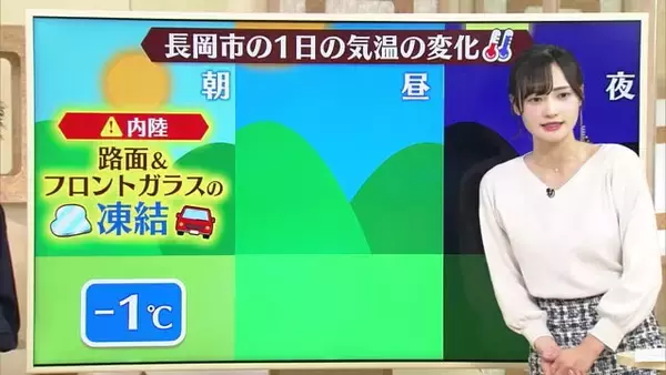 【新潟の天気】12月19日は“冬日和”に！朝はかなり冷える予想…寒暖差に注意「朝は路面凍結などに注意を」