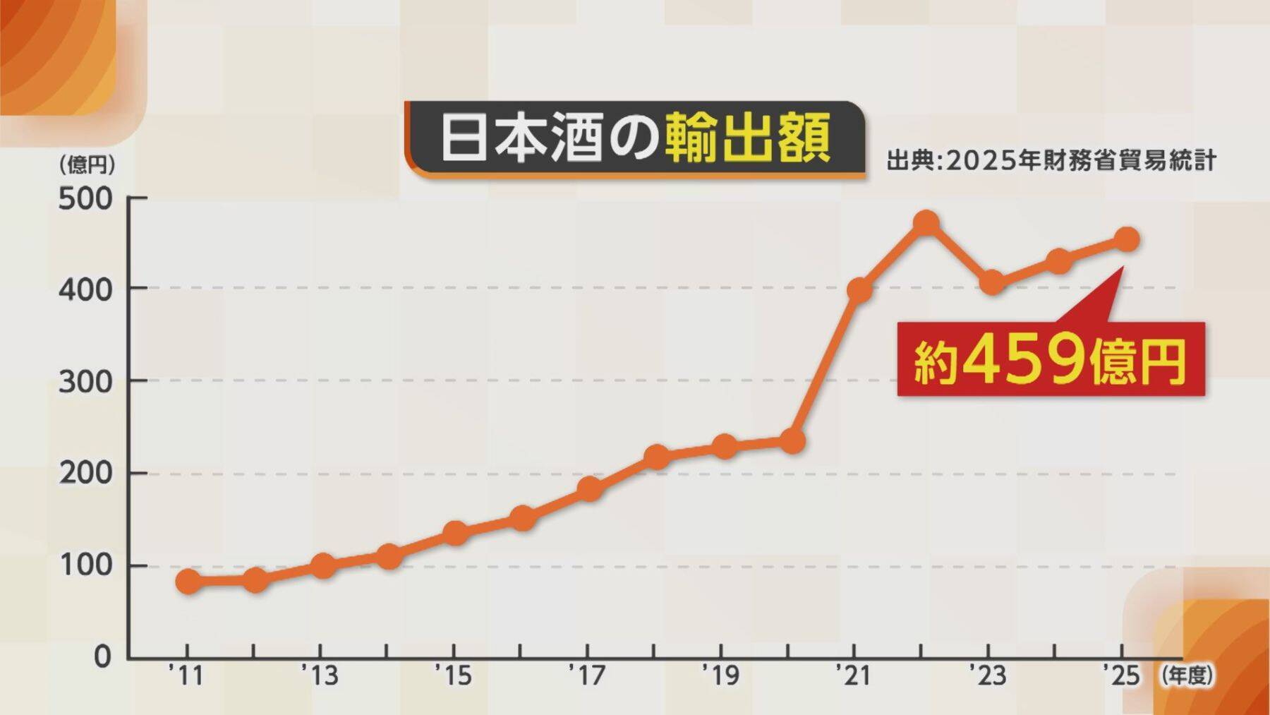 金融から日本酒業界へ　酒蔵を事業承継した女性蔵元に密着　国内消費減少も海外需要増す日本酒「可能性のある部分見ている」
