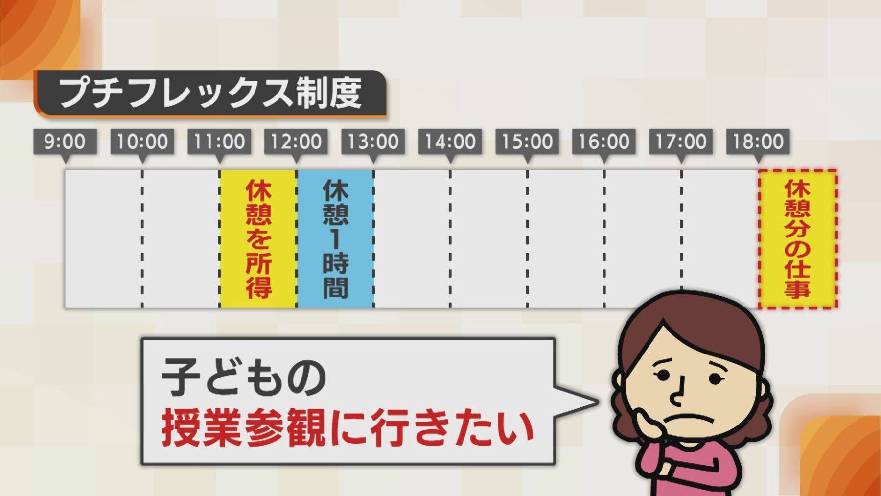 “プチ”フレックス制度を長岡市の企業が導入！子どもの送り迎えや美容室も仕事の合間に… 働きやすい職場作りに密着
