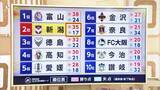 「【J2新潟】WEST－A 2位確定！愛媛下しホーム7連勝で締めくくる「上の順位で終われたことは評価」」の画像1