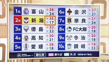 【J2新潟】WEST－A 2位確定！愛媛下しホーム7連勝で締めくくる「上の順位で終われたことは評価」